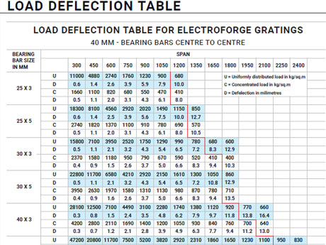 Load Deflection Table