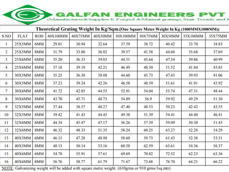 Theoretical Grating Weight In Kg/Sqm